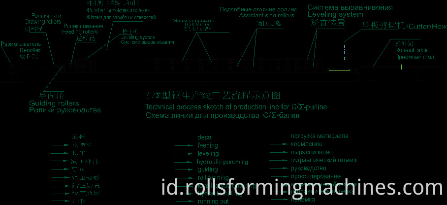 Peralatan Struktur Baja Mesin CZ Purlin Warehouses used hot dipped galvanized c purlin